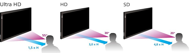 Ultra-HD Mindestabstand TV im Vergleich zu HD und SD