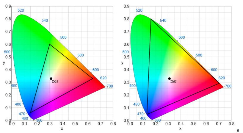 Das Farbspektrum von SDR (links) und HDR (rechts)