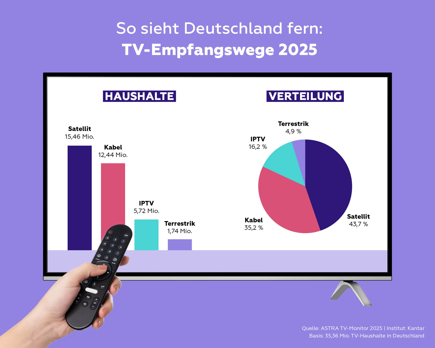 TV-Empfangswege 2025