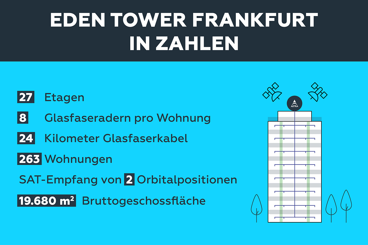 Eden Tower Frankfurt in Zahlen