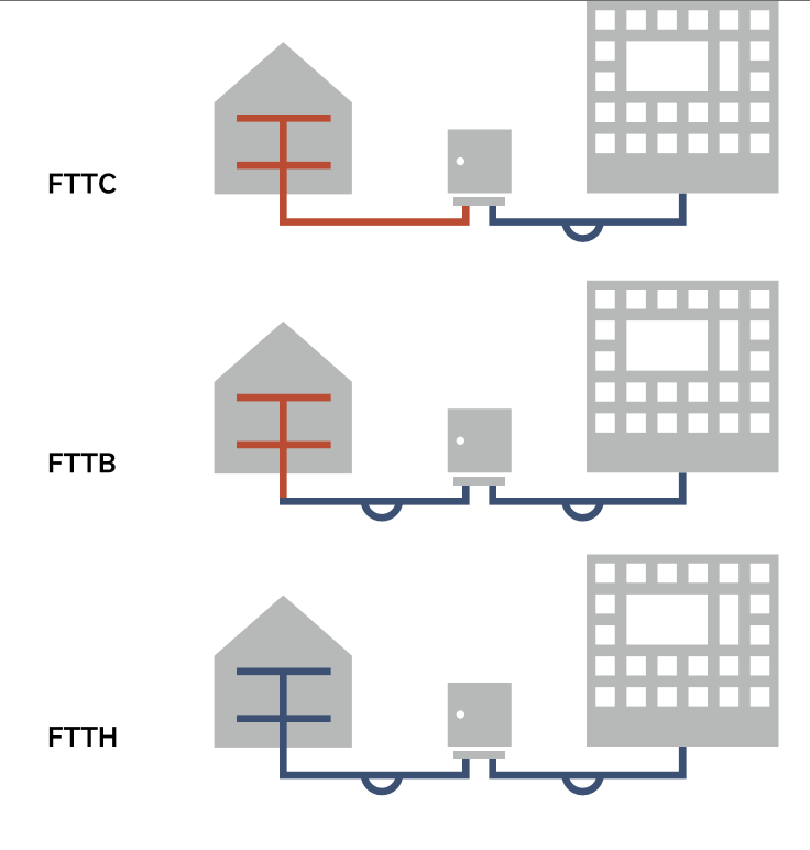 Grafik FTTC - FTTB - FTTH